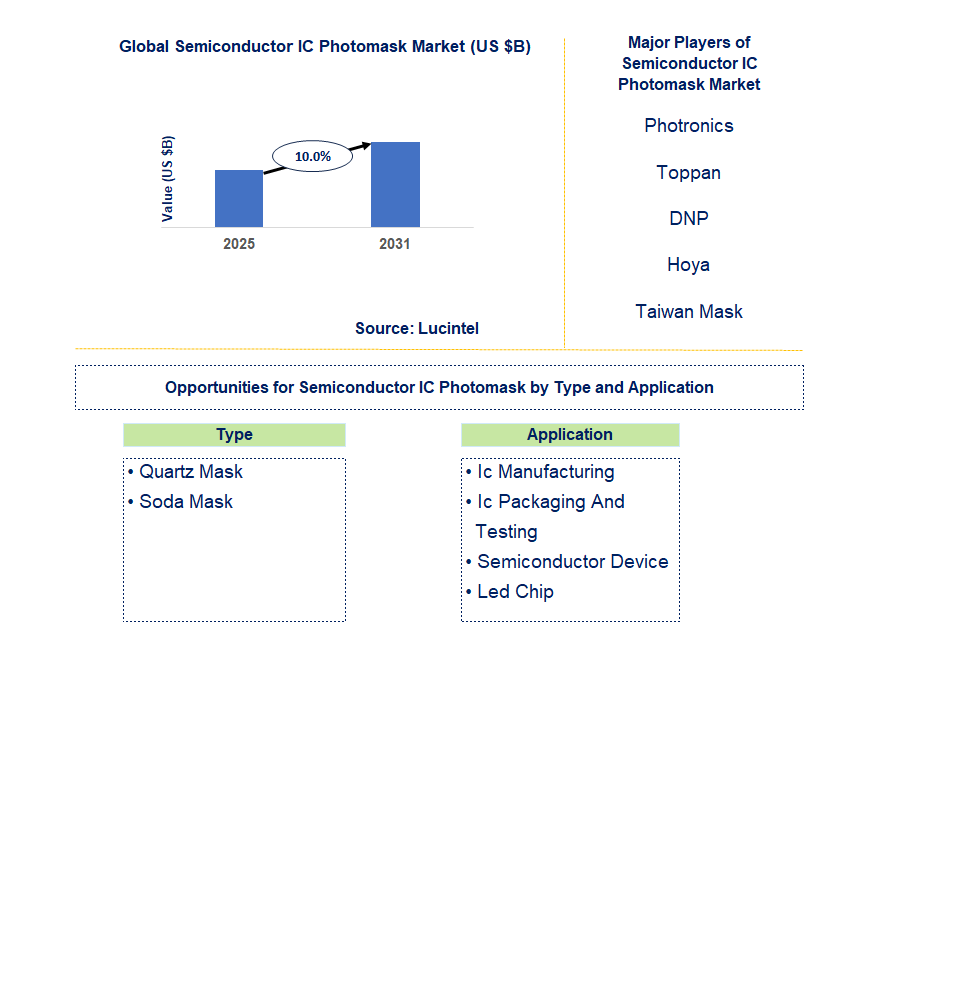 Semiconductor IC Photomask Market Trends and Forecast